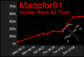 Total Graph of Madefor91
