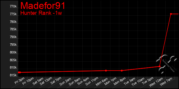 Last 7 Days Graph of Madefor91