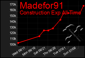 Total Graph of Madefor91