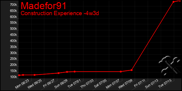 Last 31 Days Graph of Madefor91