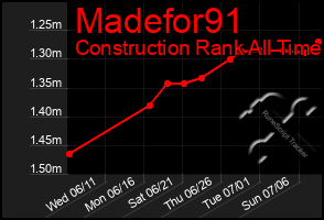 Total Graph of Madefor91