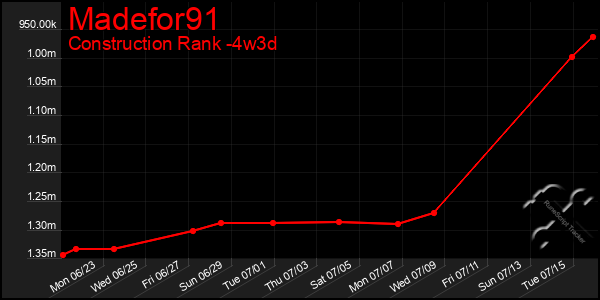 Last 31 Days Graph of Madefor91