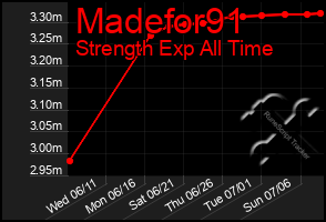 Total Graph of Madefor91