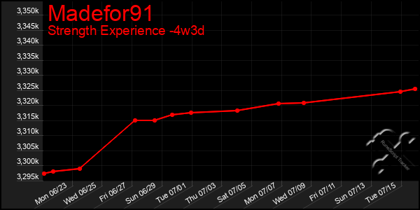Last 31 Days Graph of Madefor91