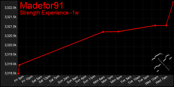Last 7 Days Graph of Madefor91