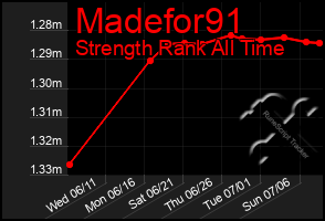 Total Graph of Madefor91