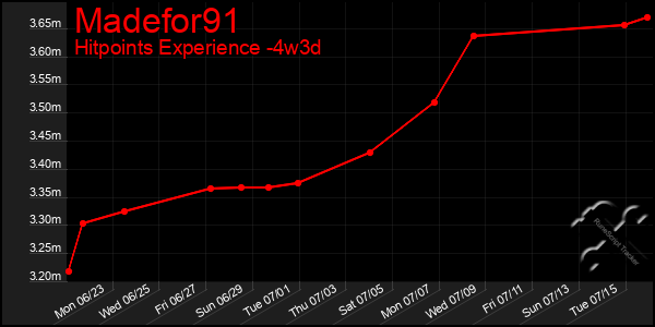 Last 31 Days Graph of Madefor91
