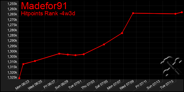 Last 31 Days Graph of Madefor91
