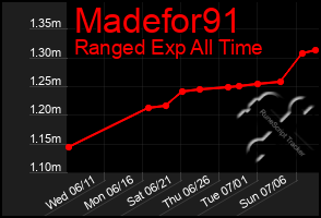 Total Graph of Madefor91