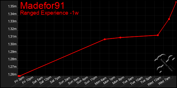 Last 7 Days Graph of Madefor91