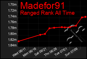 Total Graph of Madefor91