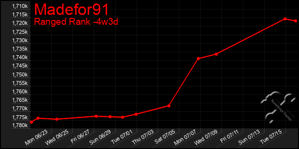 Last 31 Days Graph of Madefor91