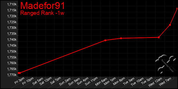 Last 7 Days Graph of Madefor91