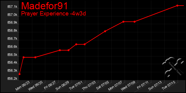 Last 31 Days Graph of Madefor91