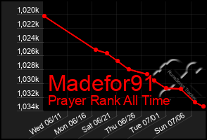 Total Graph of Madefor91