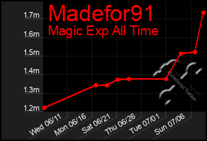 Total Graph of Madefor91