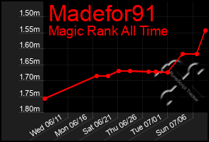 Total Graph of Madefor91