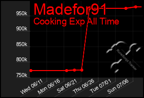 Total Graph of Madefor91