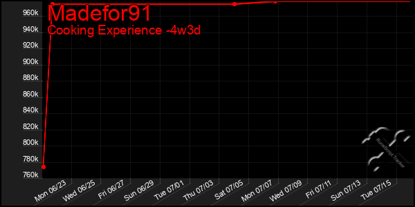 Last 31 Days Graph of Madefor91