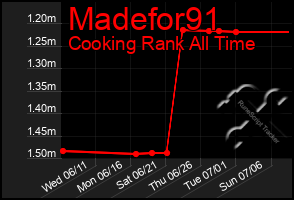 Total Graph of Madefor91