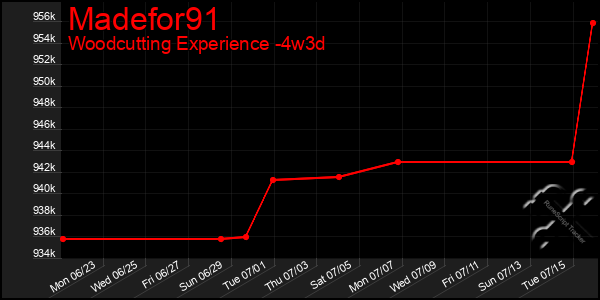 Last 31 Days Graph of Madefor91