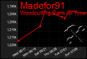 Total Graph of Madefor91