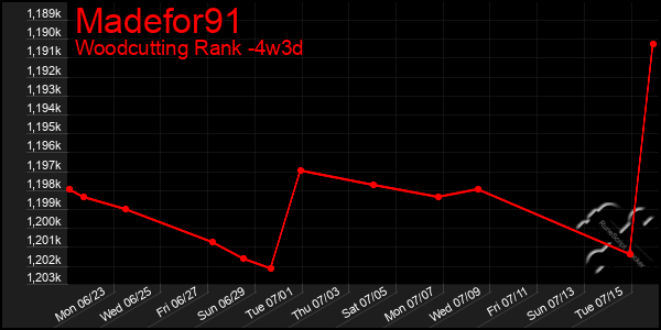 Last 31 Days Graph of Madefor91