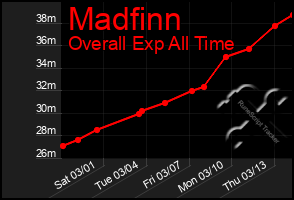 Total Graph of Madfinn