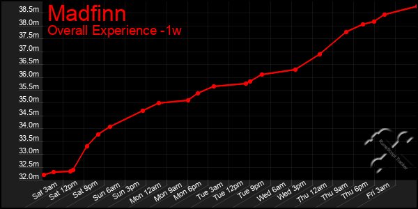 Last 7 Days Graph of Madfinn