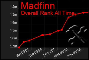 Total Graph of Madfinn