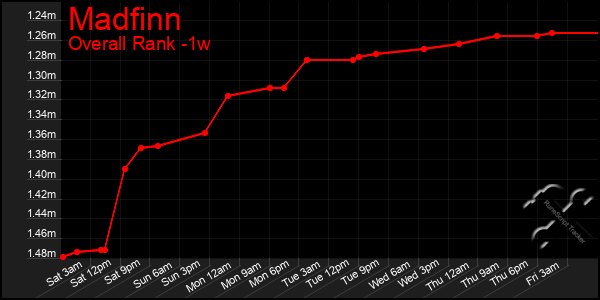 1 Week Graph of Madfinn