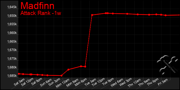 Last 7 Days Graph of Madfinn