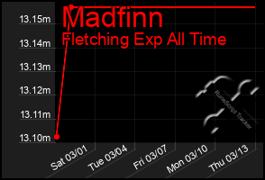 Total Graph of Madfinn