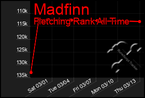 Total Graph of Madfinn