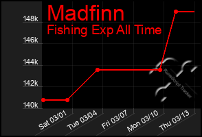 Total Graph of Madfinn