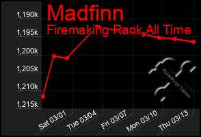 Total Graph of Madfinn