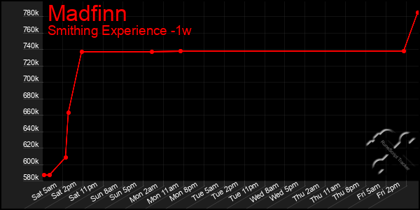 Last 7 Days Graph of Madfinn