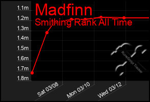 Total Graph of Madfinn