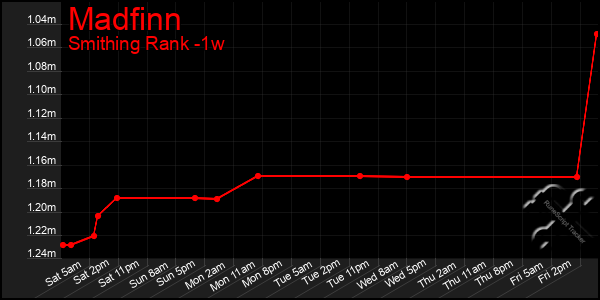 Last 7 Days Graph of Madfinn