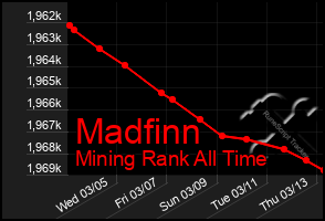 Total Graph of Madfinn