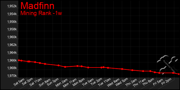 Last 7 Days Graph of Madfinn