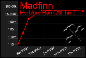 Total Graph of Madfinn