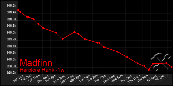 Last 7 Days Graph of Madfinn