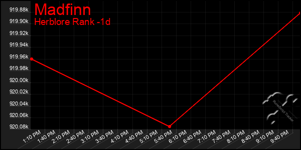 Last 24 Hours Graph of Madfinn