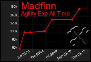 Total Graph of Madfinn