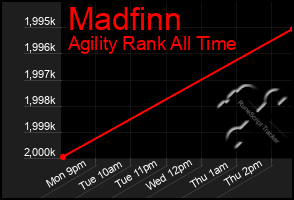 Total Graph of Madfinn