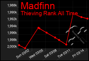 Total Graph of Madfinn