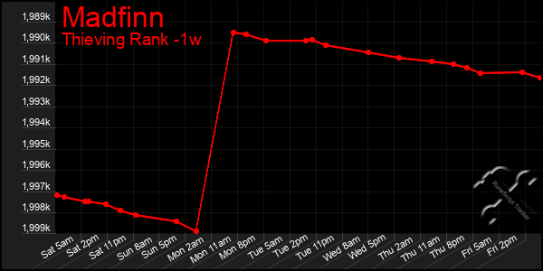 Last 7 Days Graph of Madfinn