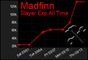 Total Graph of Madfinn