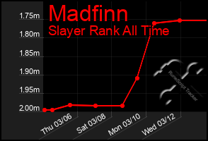 Total Graph of Madfinn